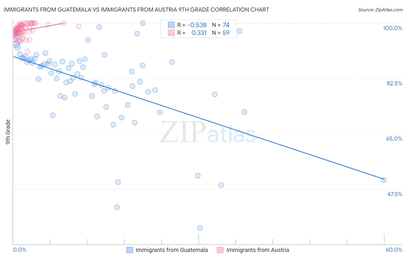Immigrants from Guatemala vs Immigrants from Austria 9th Grade