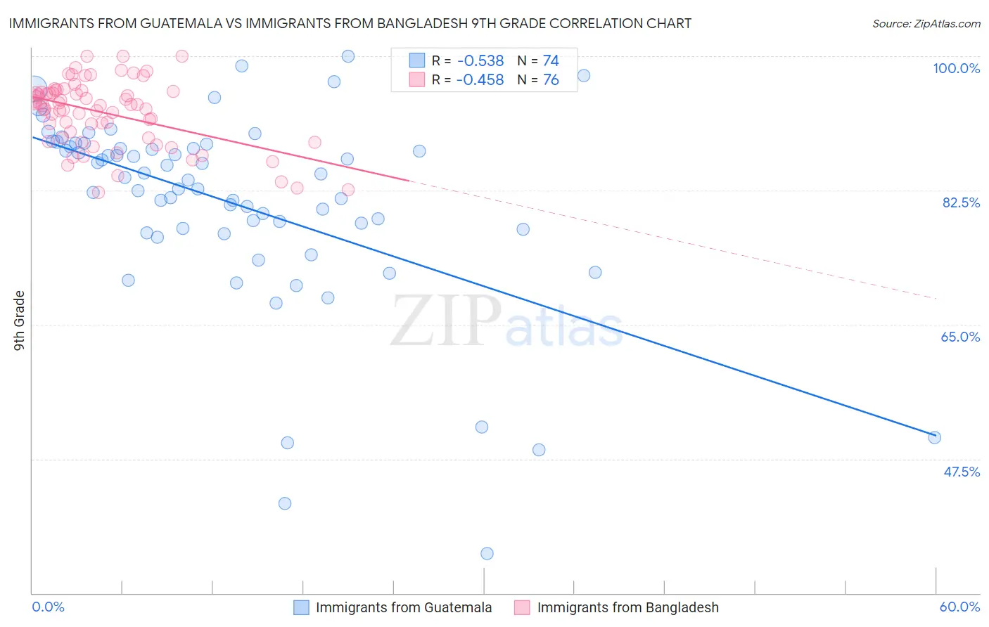 Immigrants from Guatemala vs Immigrants from Bangladesh 9th Grade