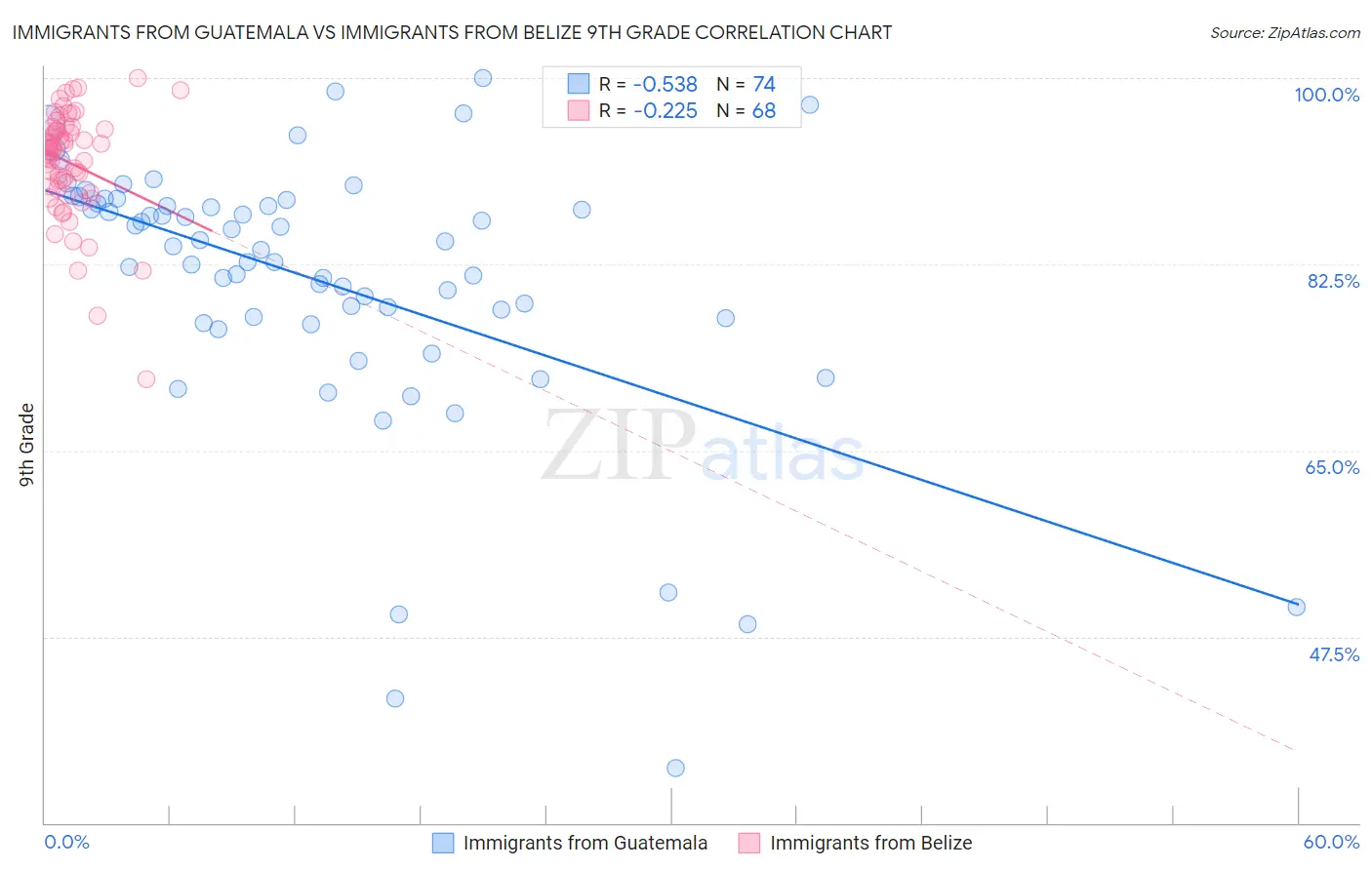 Immigrants from Guatemala vs Immigrants from Belize 9th Grade