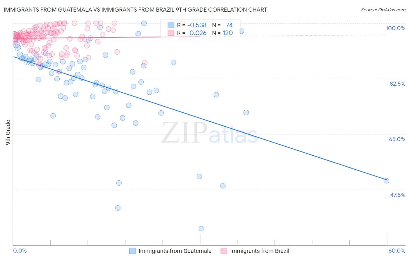 Immigrants from Guatemala vs Immigrants from Brazil 9th Grade