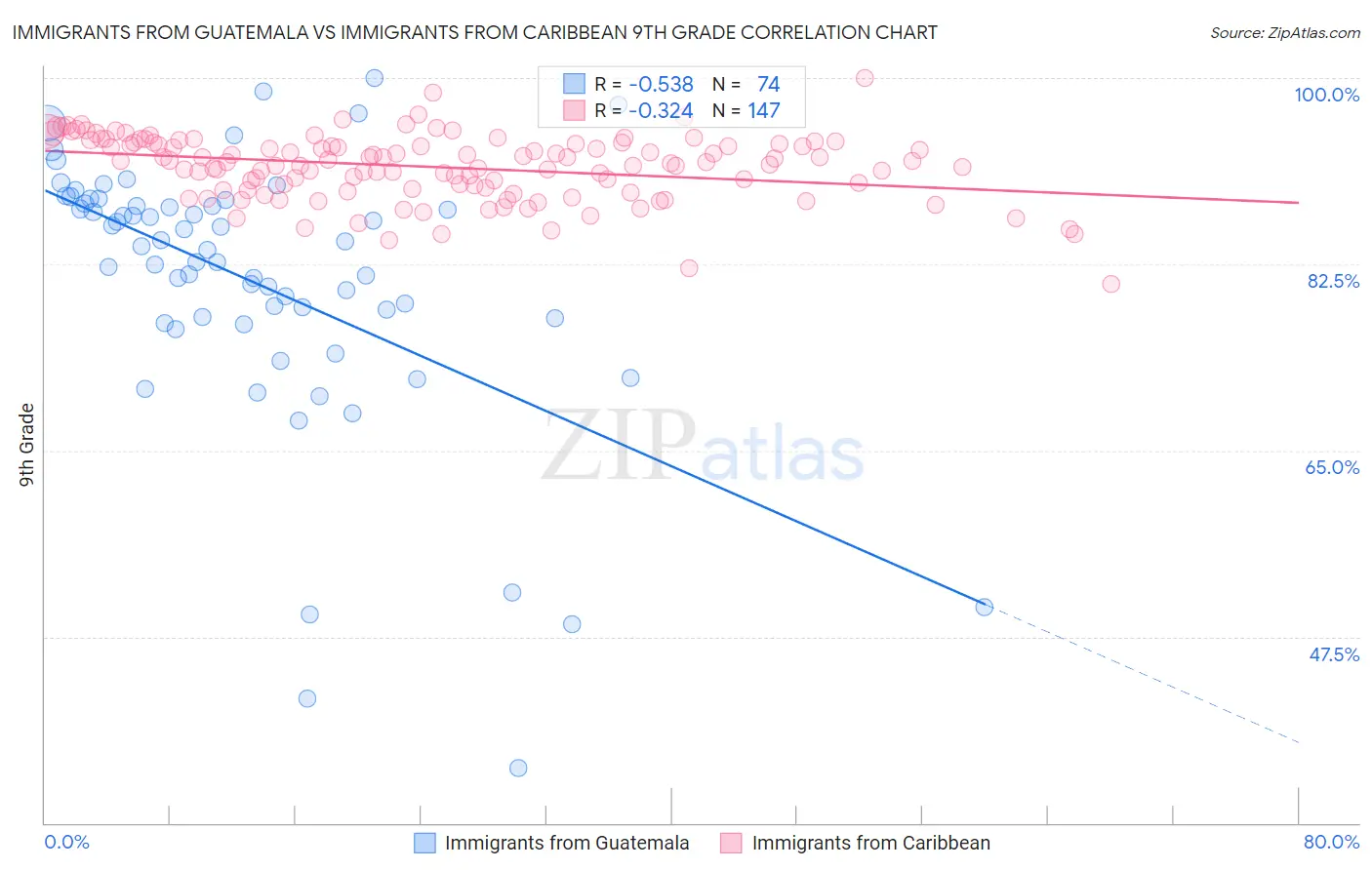 Immigrants from Guatemala vs Immigrants from Caribbean 9th Grade
