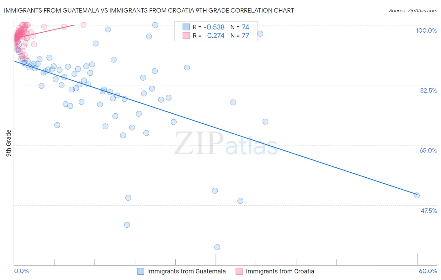 Immigrants from Guatemala vs Immigrants from Croatia 9th Grade