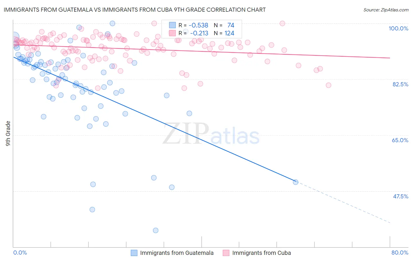 Immigrants from Guatemala vs Immigrants from Cuba 9th Grade