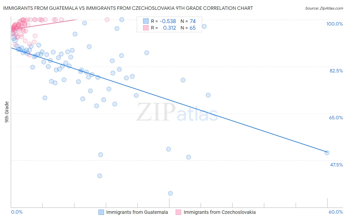 Immigrants from Guatemala vs Immigrants from Czechoslovakia 9th Grade