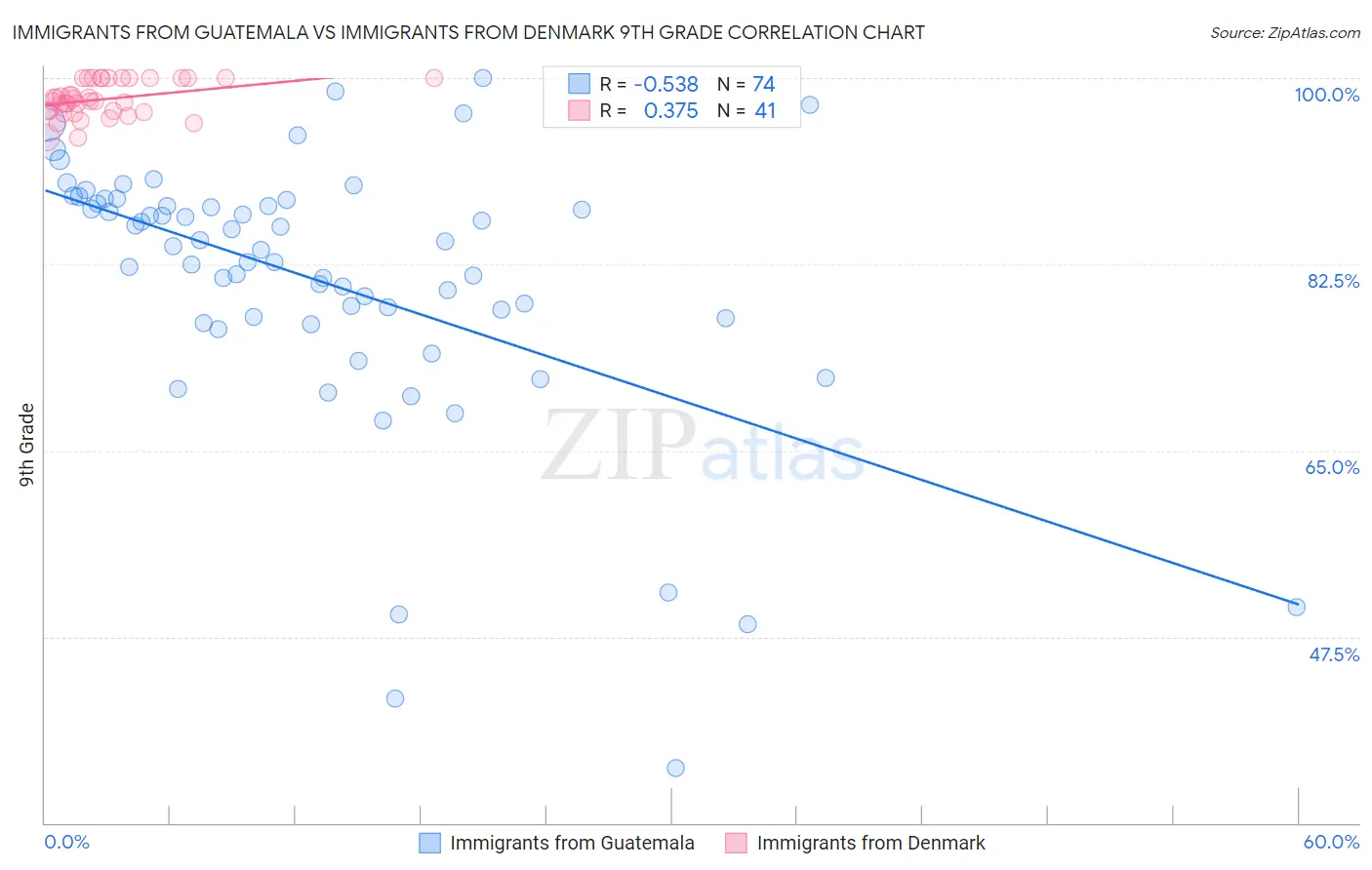 Immigrants from Guatemala vs Immigrants from Denmark 9th Grade