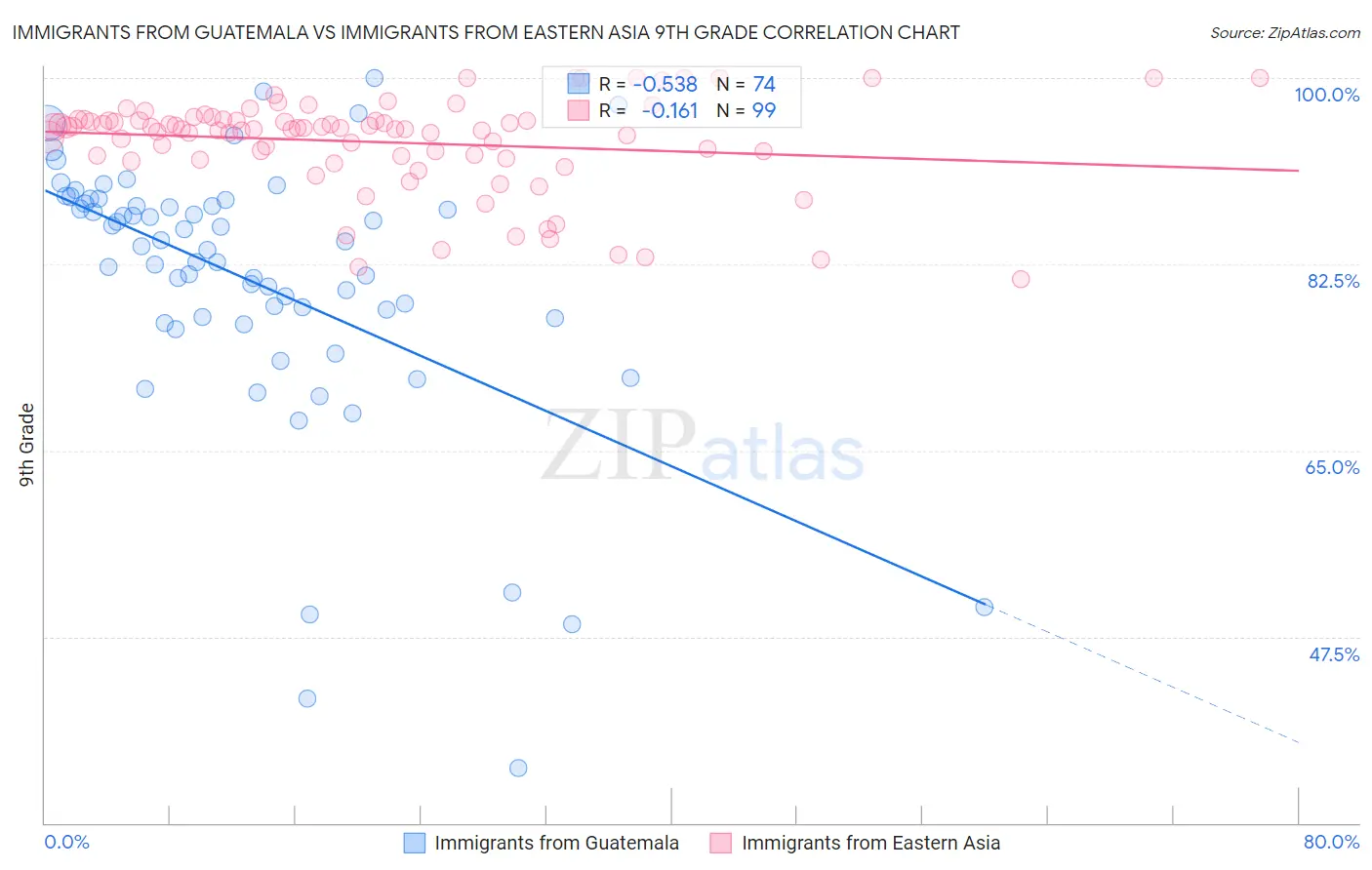 Immigrants from Guatemala vs Immigrants from Eastern Asia 9th Grade