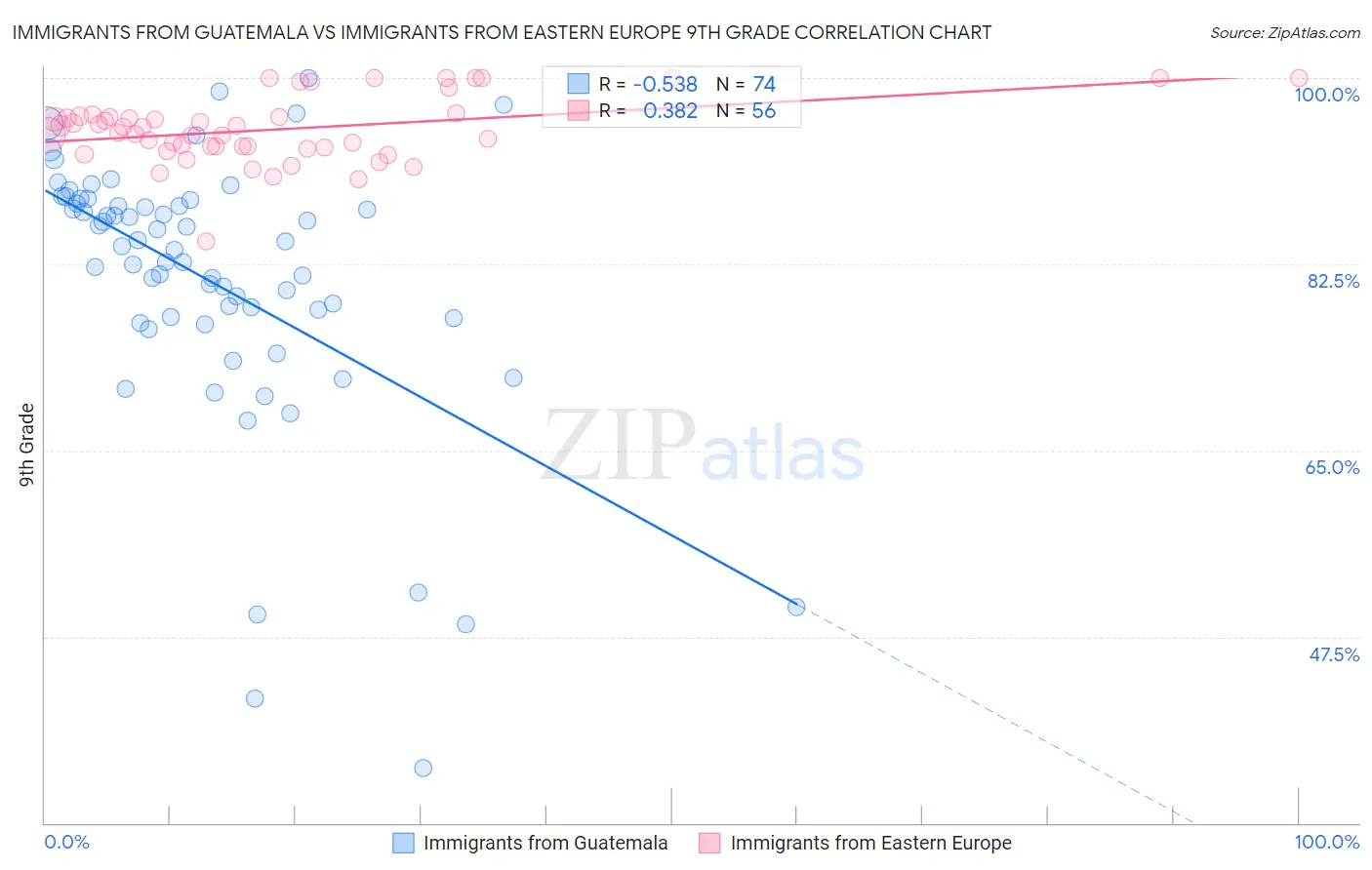 Immigrants from Guatemala vs Immigrants from Eastern Europe 9th Grade