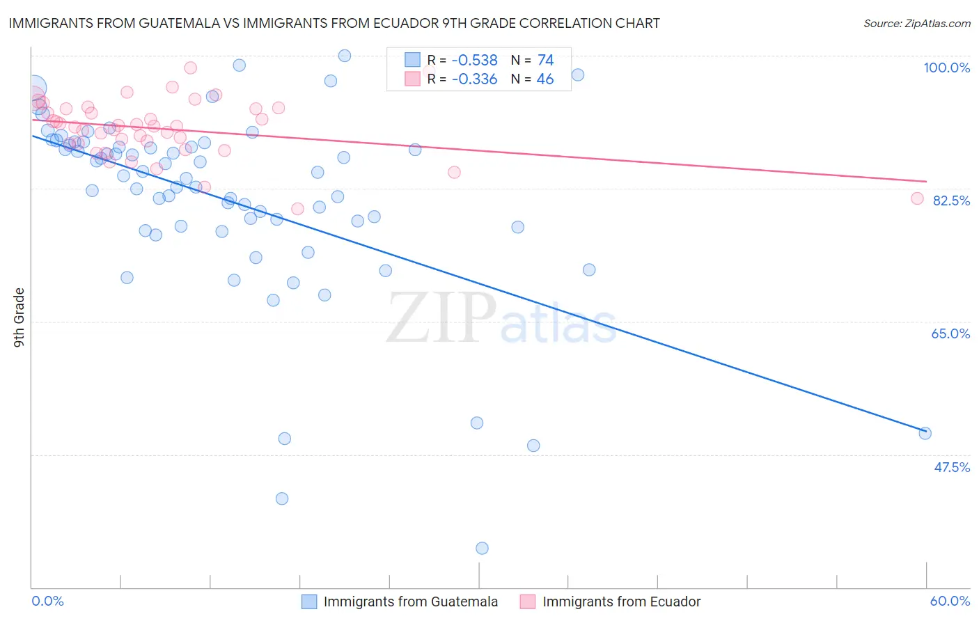Immigrants from Guatemala vs Immigrants from Ecuador 9th Grade