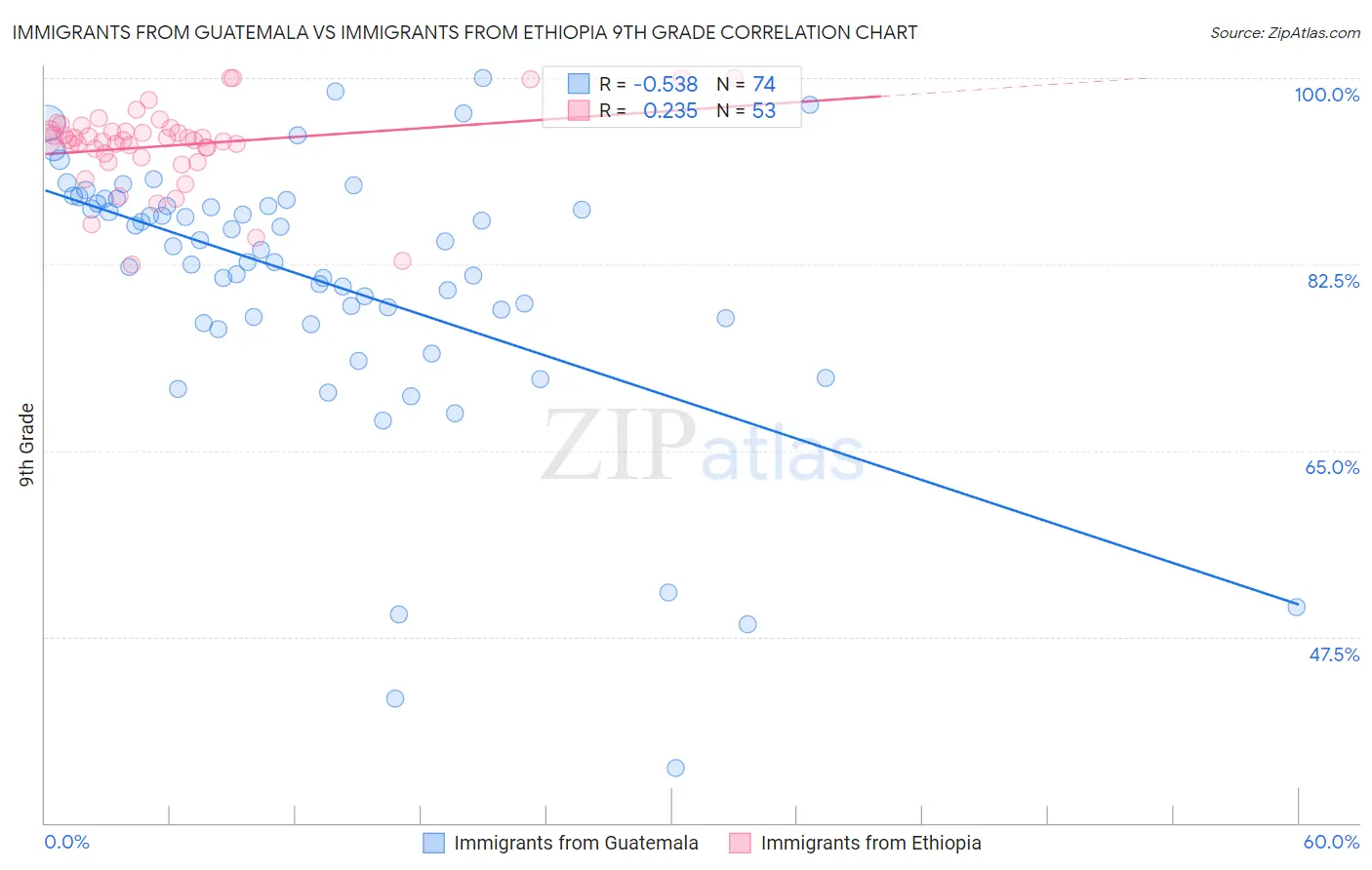 Immigrants from Guatemala vs Immigrants from Ethiopia 9th Grade