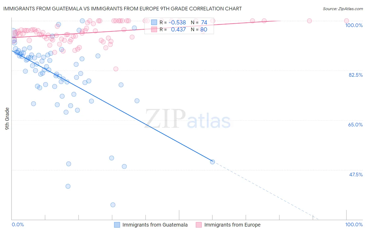 Immigrants from Guatemala vs Immigrants from Europe 9th Grade