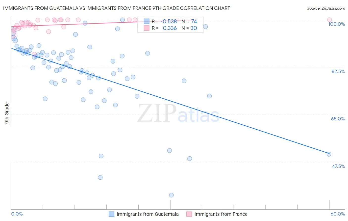 Immigrants from Guatemala vs Immigrants from France 9th Grade