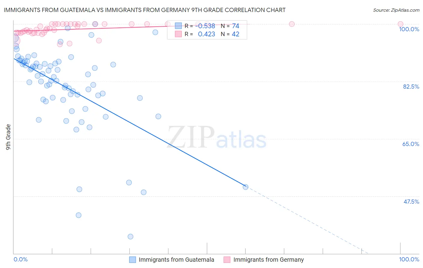 Immigrants from Guatemala vs Immigrants from Germany 9th Grade