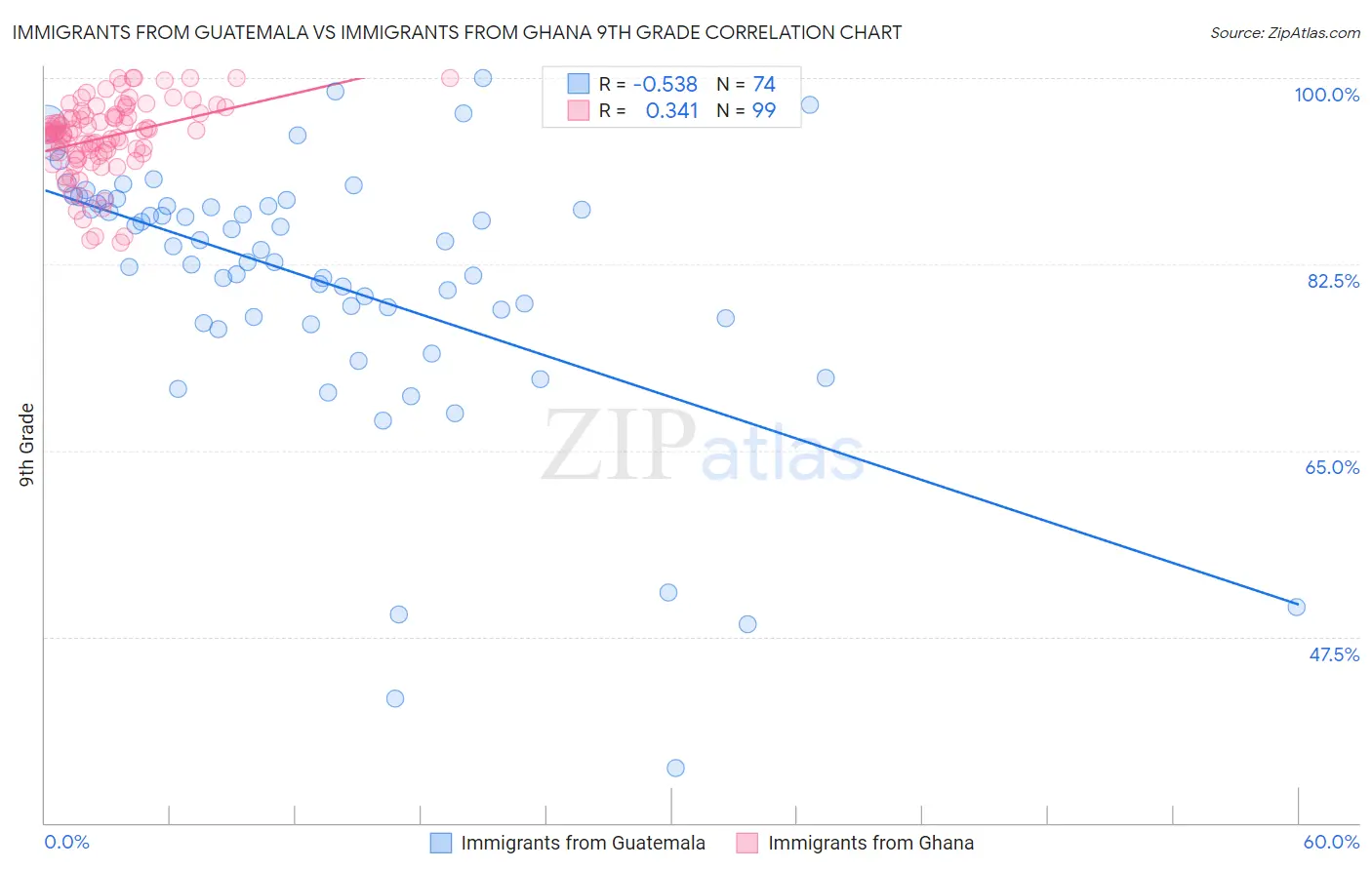 Immigrants from Guatemala vs Immigrants from Ghana 9th Grade