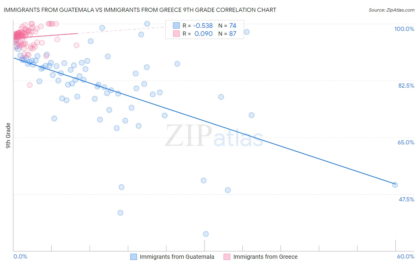 Immigrants from Guatemala vs Immigrants from Greece 9th Grade