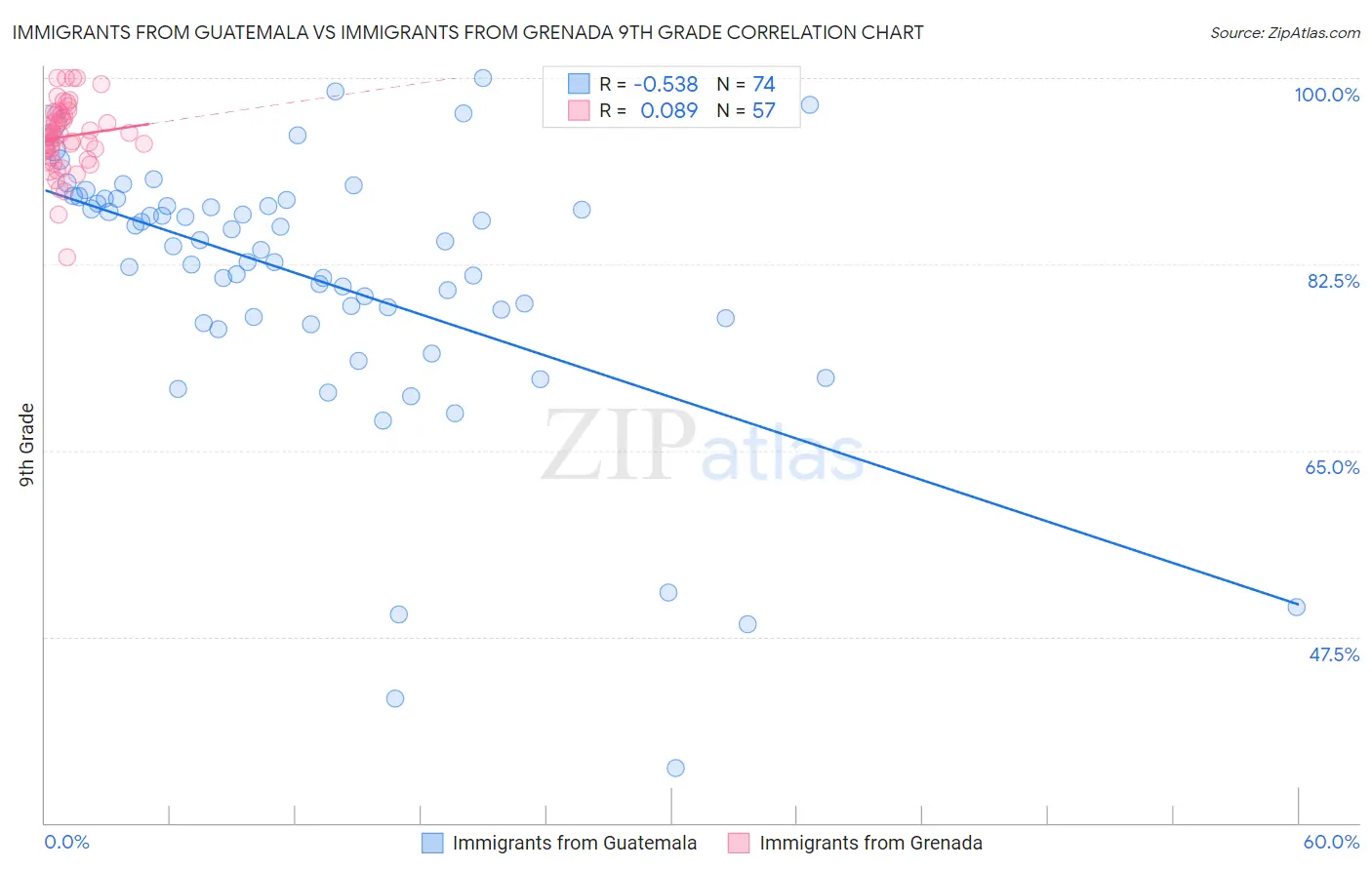 Immigrants from Guatemala vs Immigrants from Grenada 9th Grade
