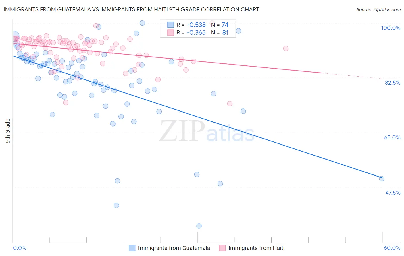 Immigrants from Guatemala vs Immigrants from Haiti 9th Grade