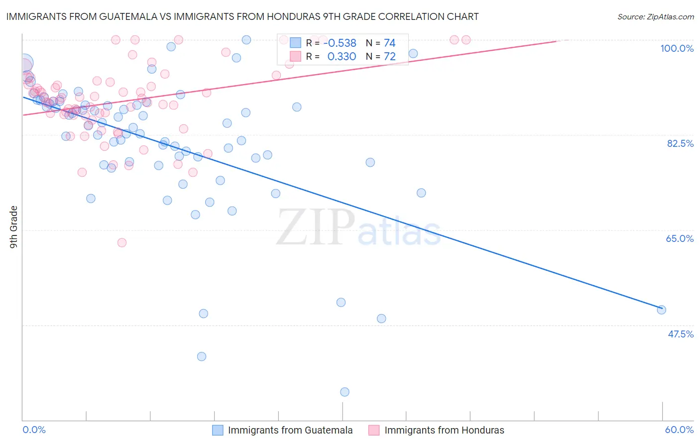 Immigrants from Guatemala vs Immigrants from Honduras 9th Grade
