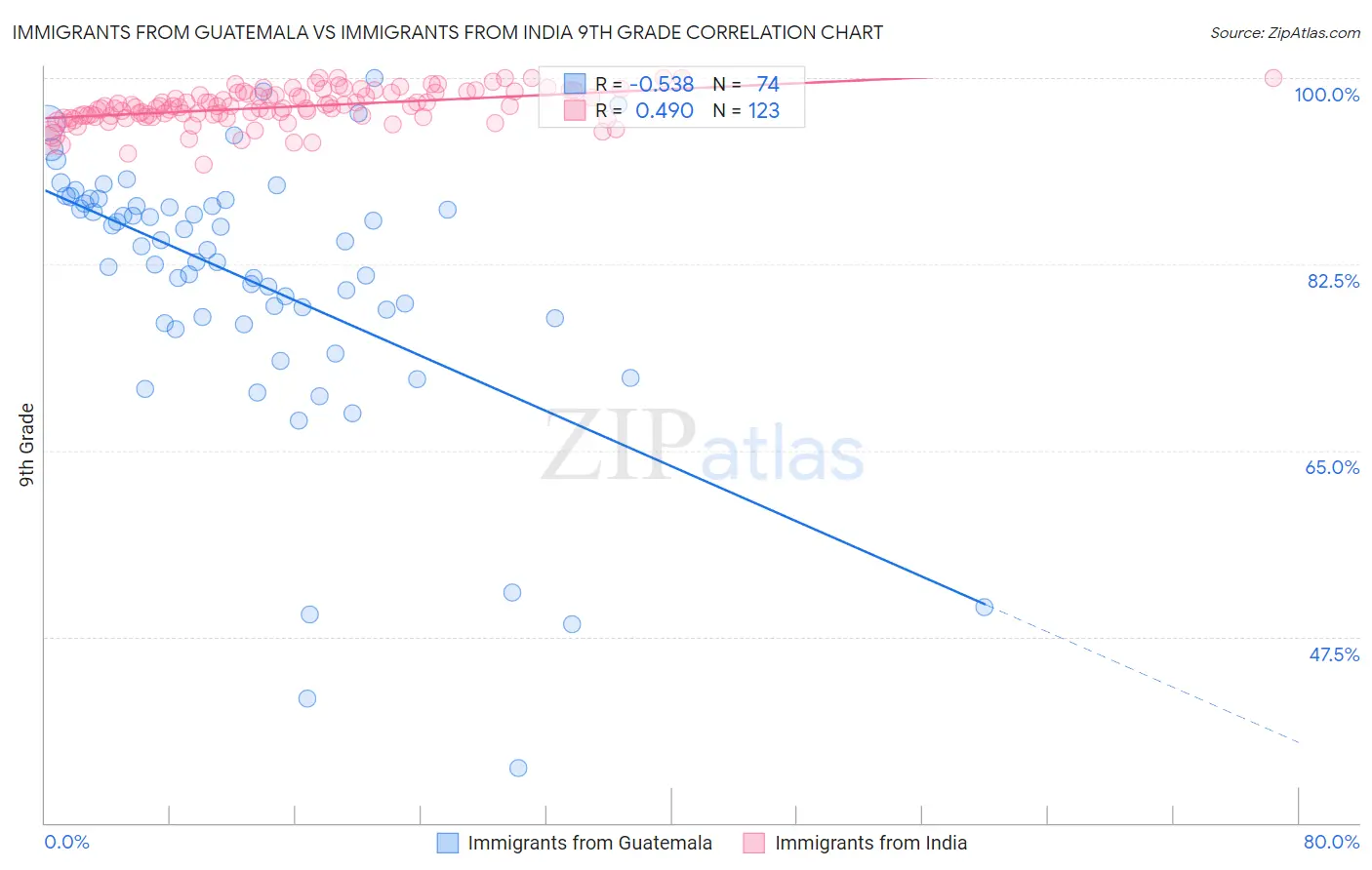 Immigrants from Guatemala vs Immigrants from India 9th Grade