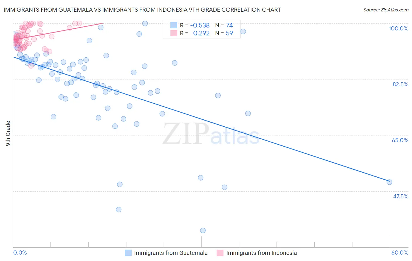 Immigrants from Guatemala vs Immigrants from Indonesia 9th Grade