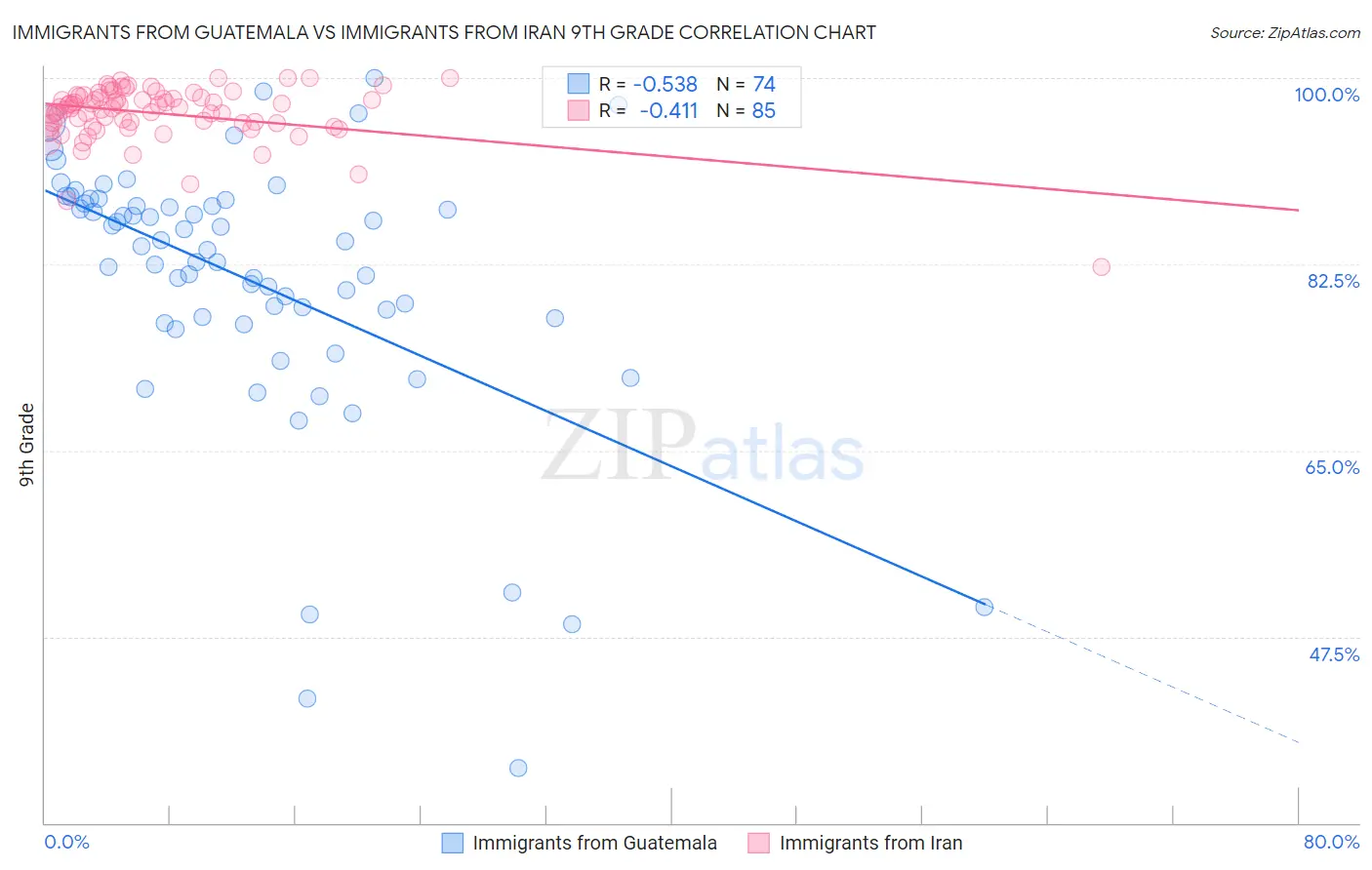 Immigrants from Guatemala vs Immigrants from Iran 9th Grade
