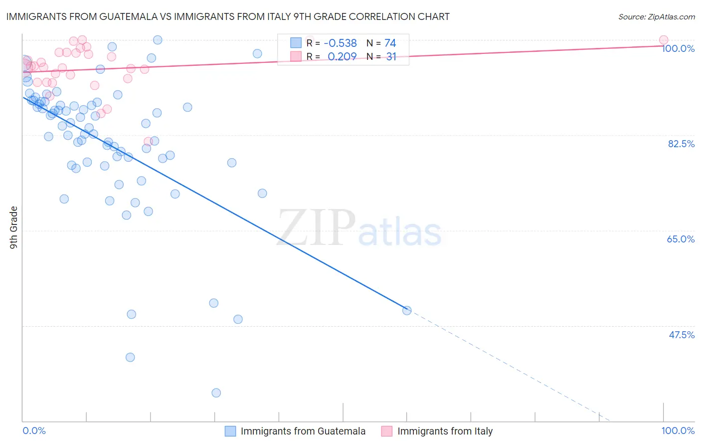 Immigrants from Guatemala vs Immigrants from Italy 9th Grade