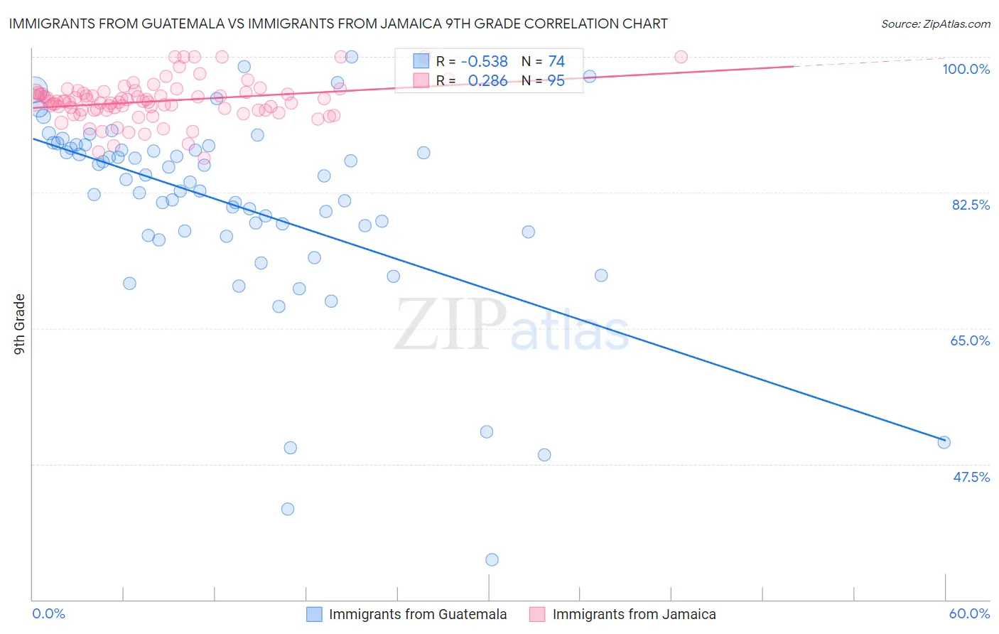 Immigrants from Guatemala vs Immigrants from Jamaica 9th Grade