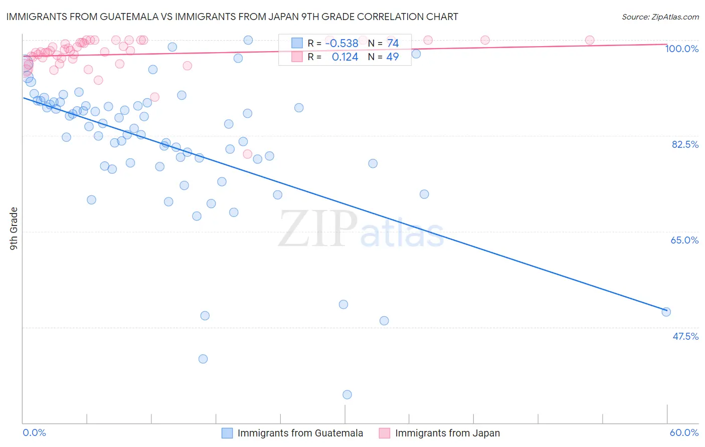 Immigrants from Guatemala vs Immigrants from Japan 9th Grade