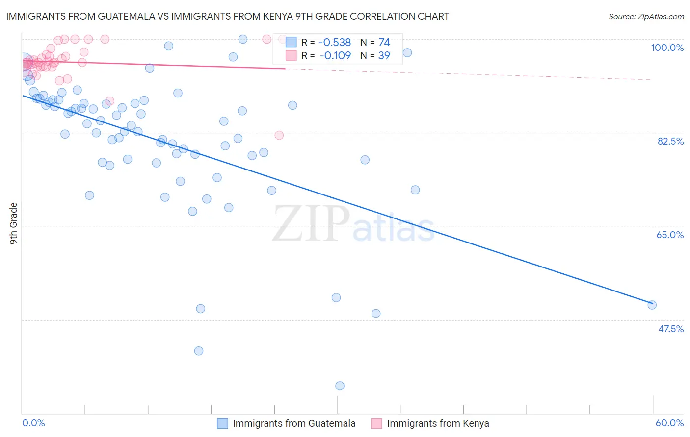 Immigrants from Guatemala vs Immigrants from Kenya 9th Grade
