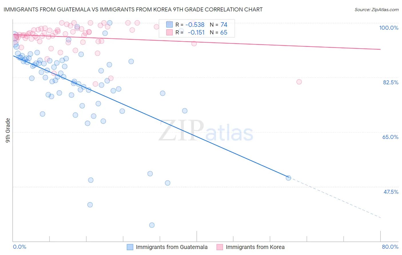 Immigrants from Guatemala vs Immigrants from Korea 9th Grade