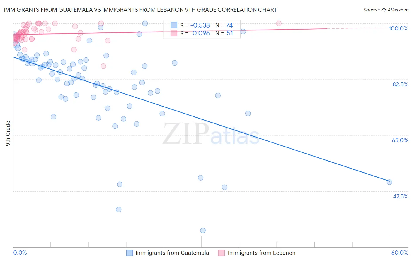 Immigrants from Guatemala vs Immigrants from Lebanon 9th Grade