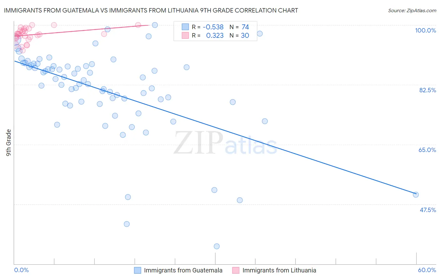 Immigrants from Guatemala vs Immigrants from Lithuania 9th Grade