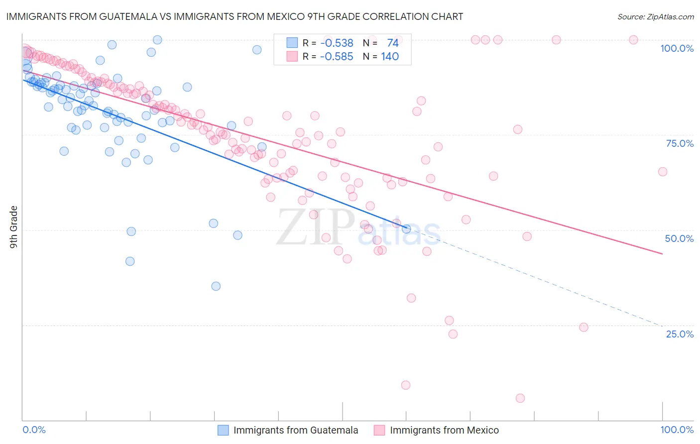 Immigrants from Guatemala vs Immigrants from Mexico 9th Grade