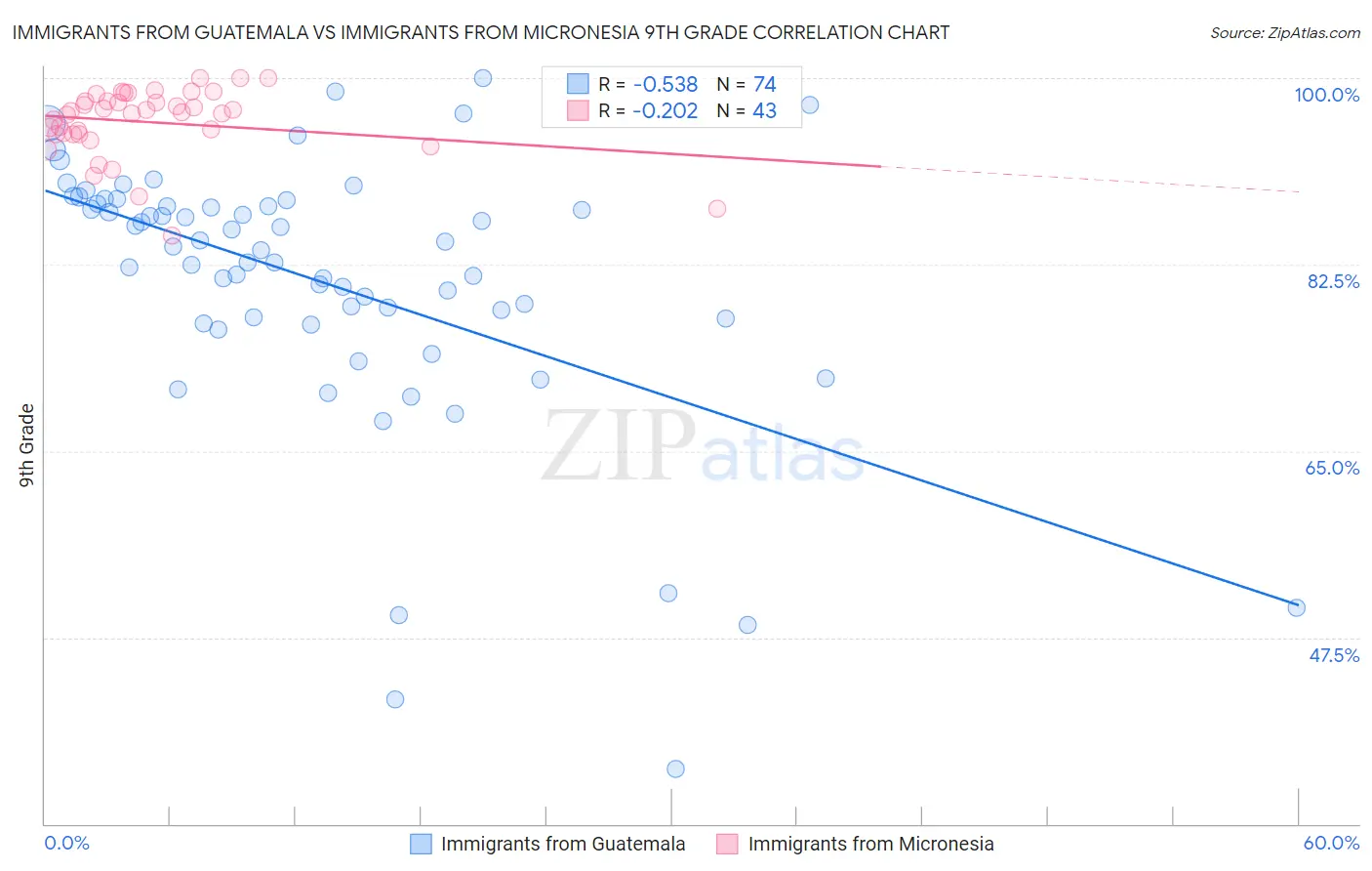 Immigrants from Guatemala vs Immigrants from Micronesia 9th Grade