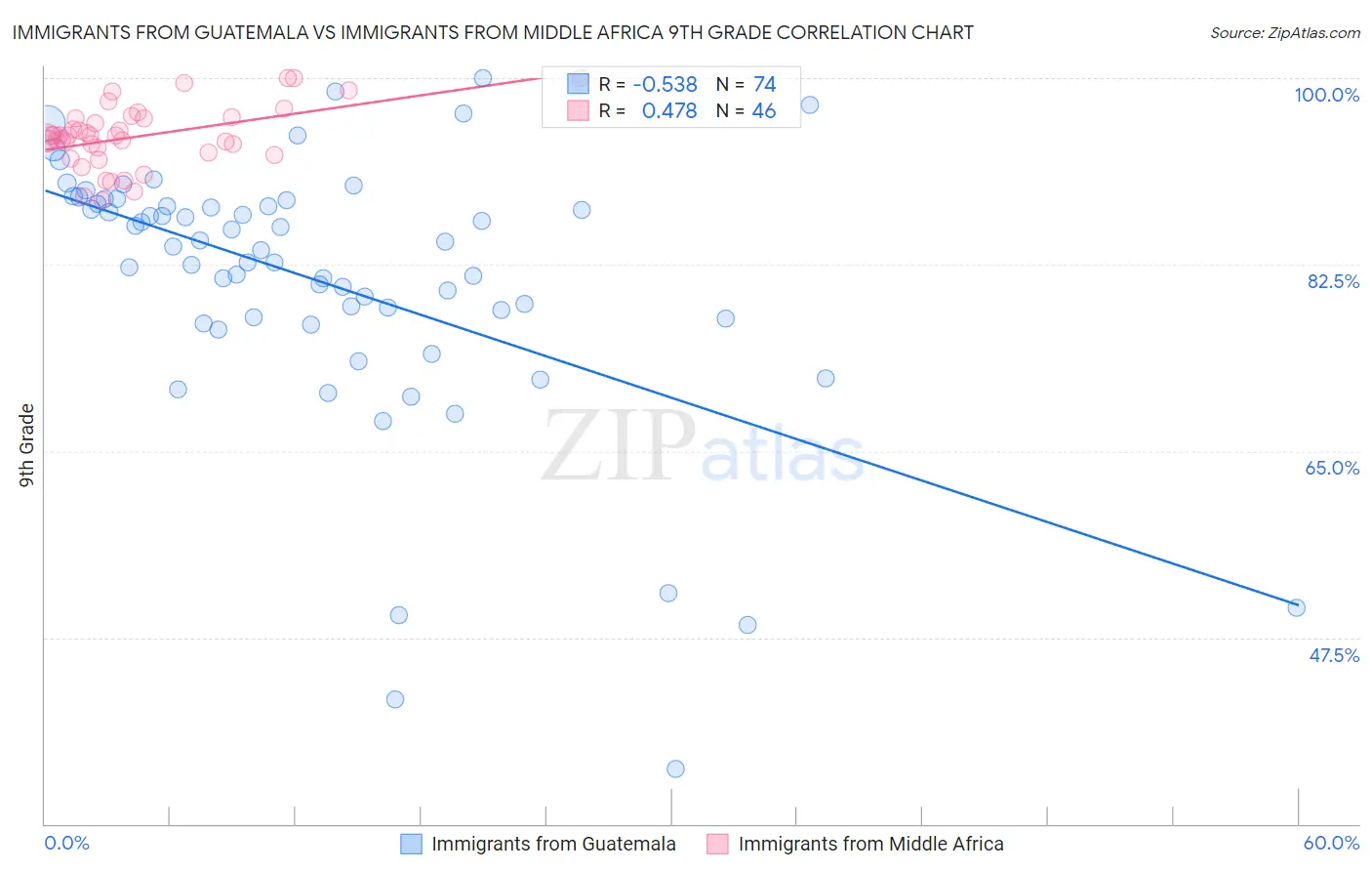 Immigrants from Guatemala vs Immigrants from Middle Africa 9th Grade
