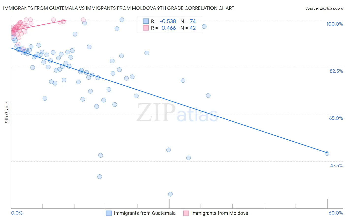 Immigrants from Guatemala vs Immigrants from Moldova 9th Grade