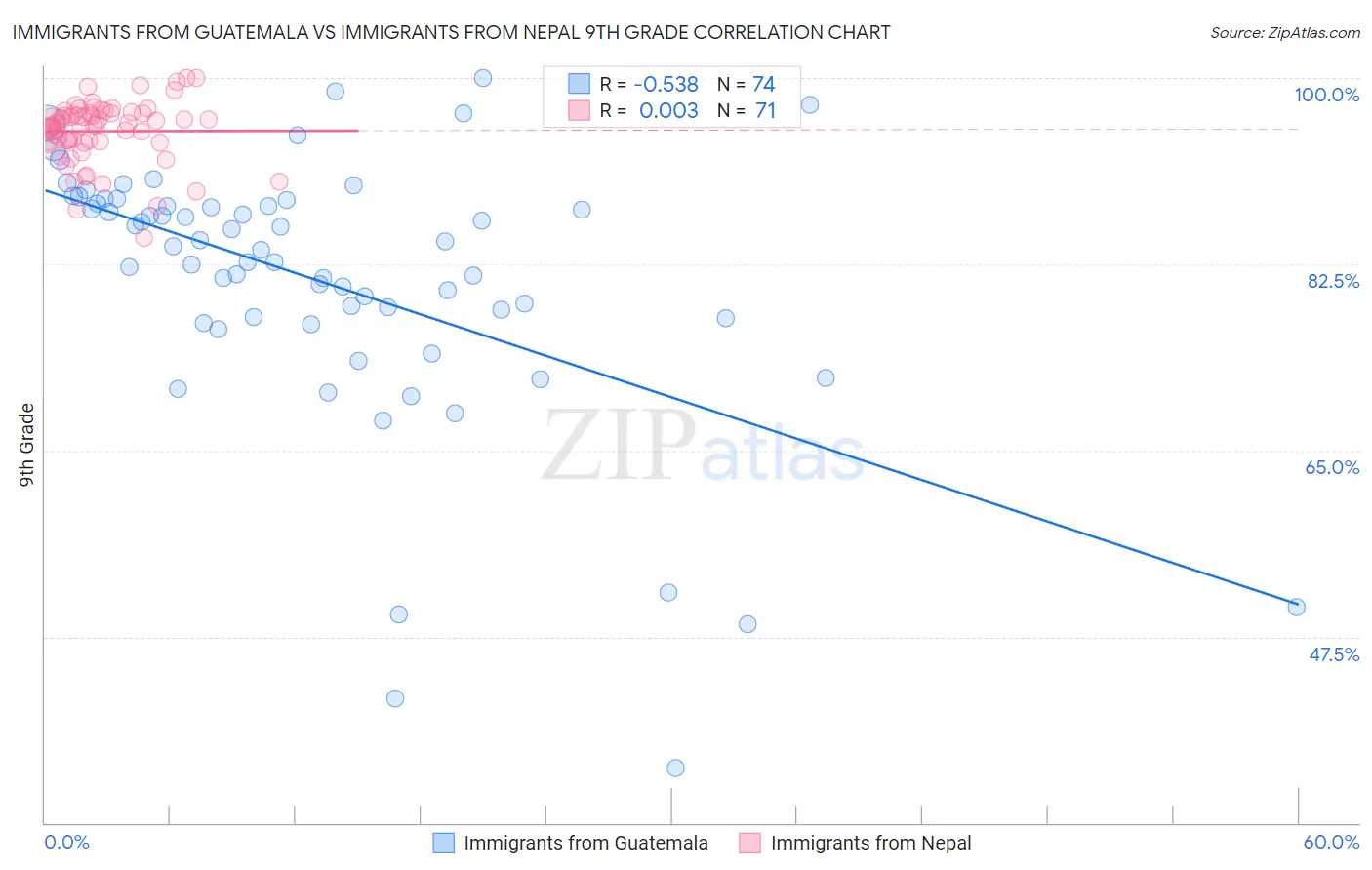 Immigrants from Guatemala vs Immigrants from Nepal 9th Grade