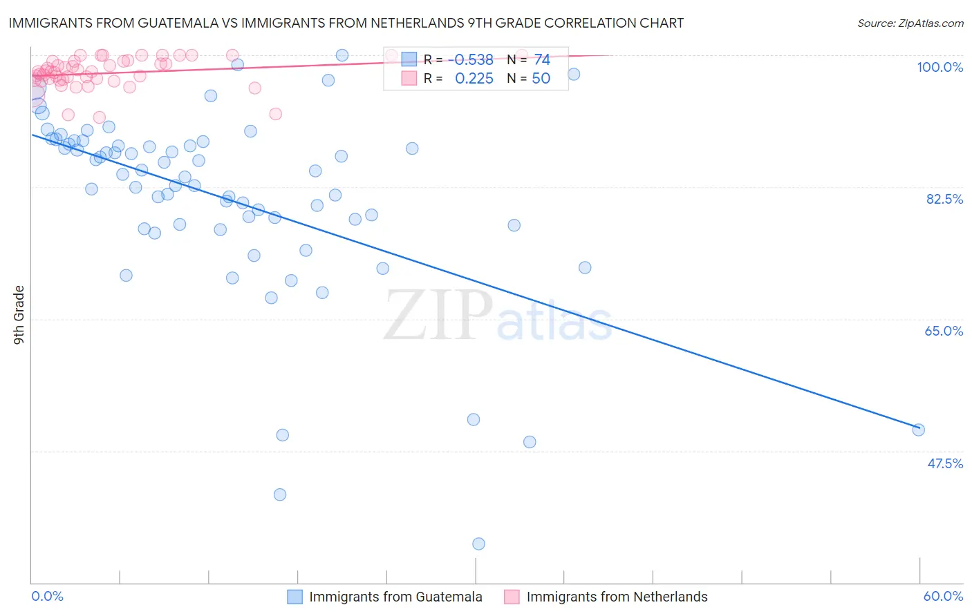Immigrants from Guatemala vs Immigrants from Netherlands 9th Grade