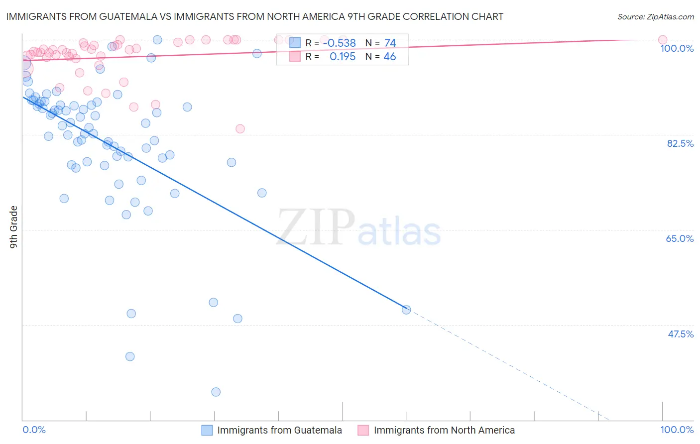 Immigrants from Guatemala vs Immigrants from North America 9th Grade