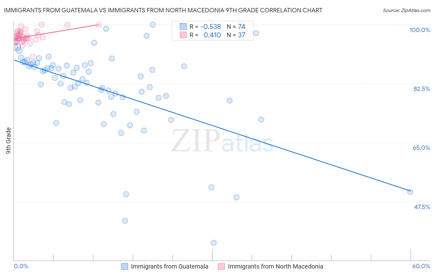 Immigrants from Guatemala vs Immigrants from North Macedonia 9th Grade