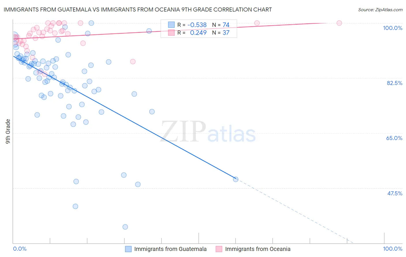 Immigrants from Guatemala vs Immigrants from Oceania 9th Grade