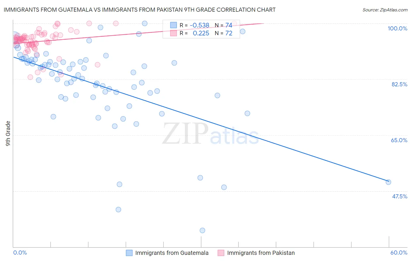 Immigrants from Guatemala vs Immigrants from Pakistan 9th Grade