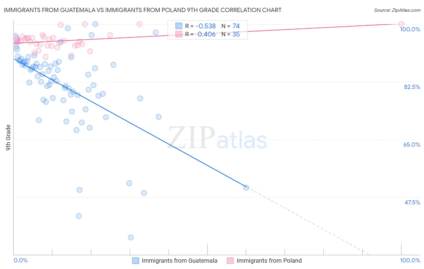 Immigrants from Guatemala vs Immigrants from Poland 9th Grade