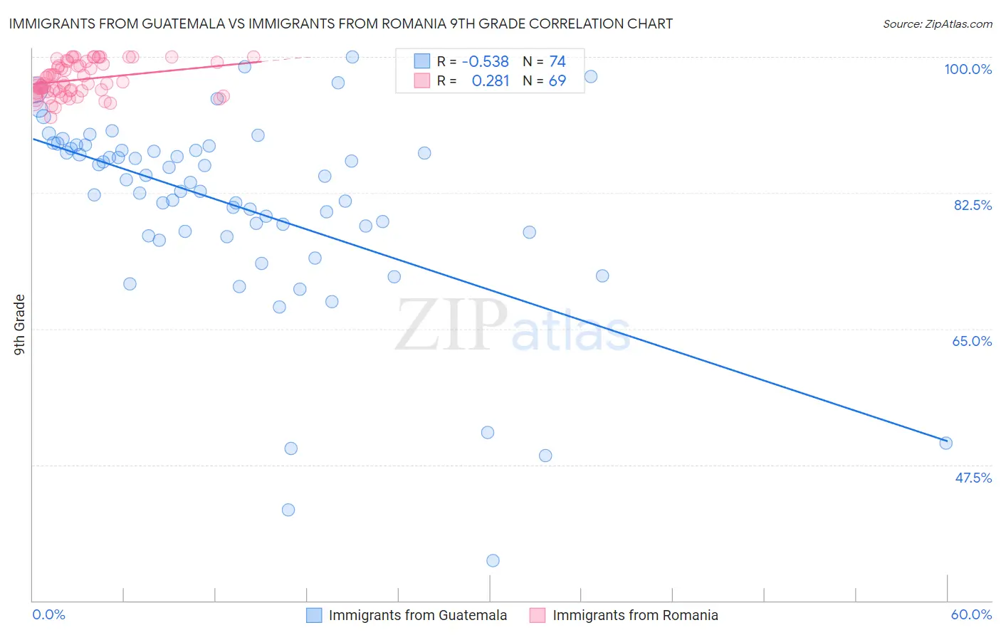 Immigrants from Guatemala vs Immigrants from Romania 9th Grade