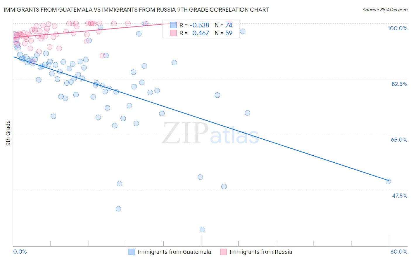 Immigrants from Guatemala vs Immigrants from Russia 9th Grade