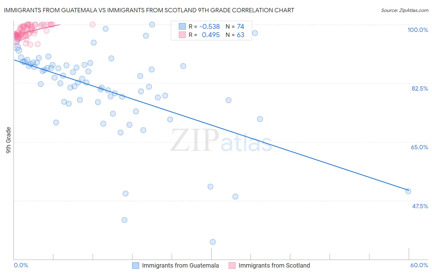 Immigrants from Guatemala vs Immigrants from Scotland 9th Grade