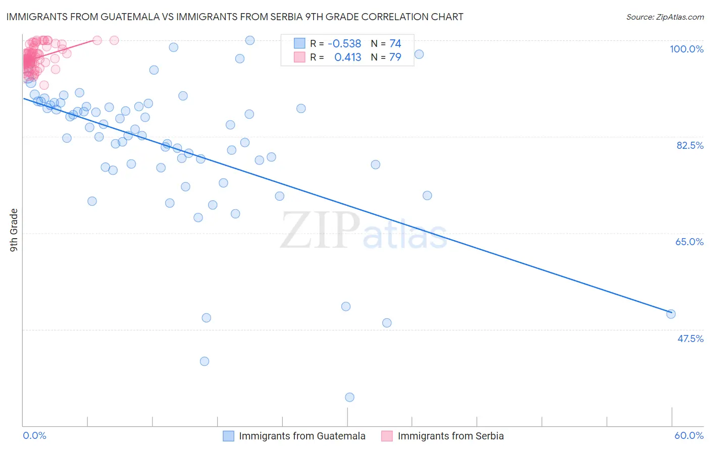 Immigrants from Guatemala vs Immigrants from Serbia 9th Grade