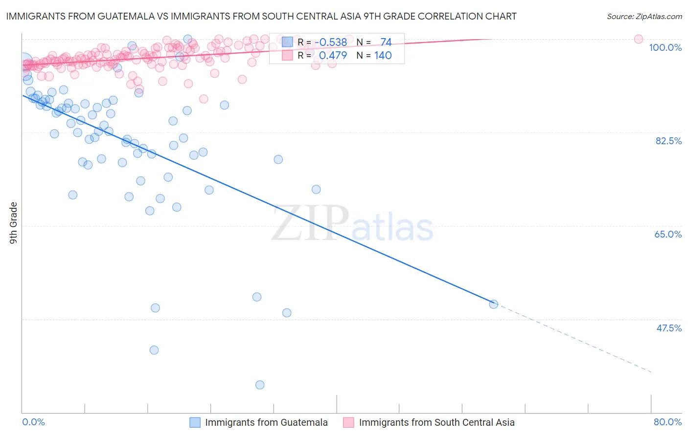 Immigrants from Guatemala vs Immigrants from South Central Asia 9th Grade