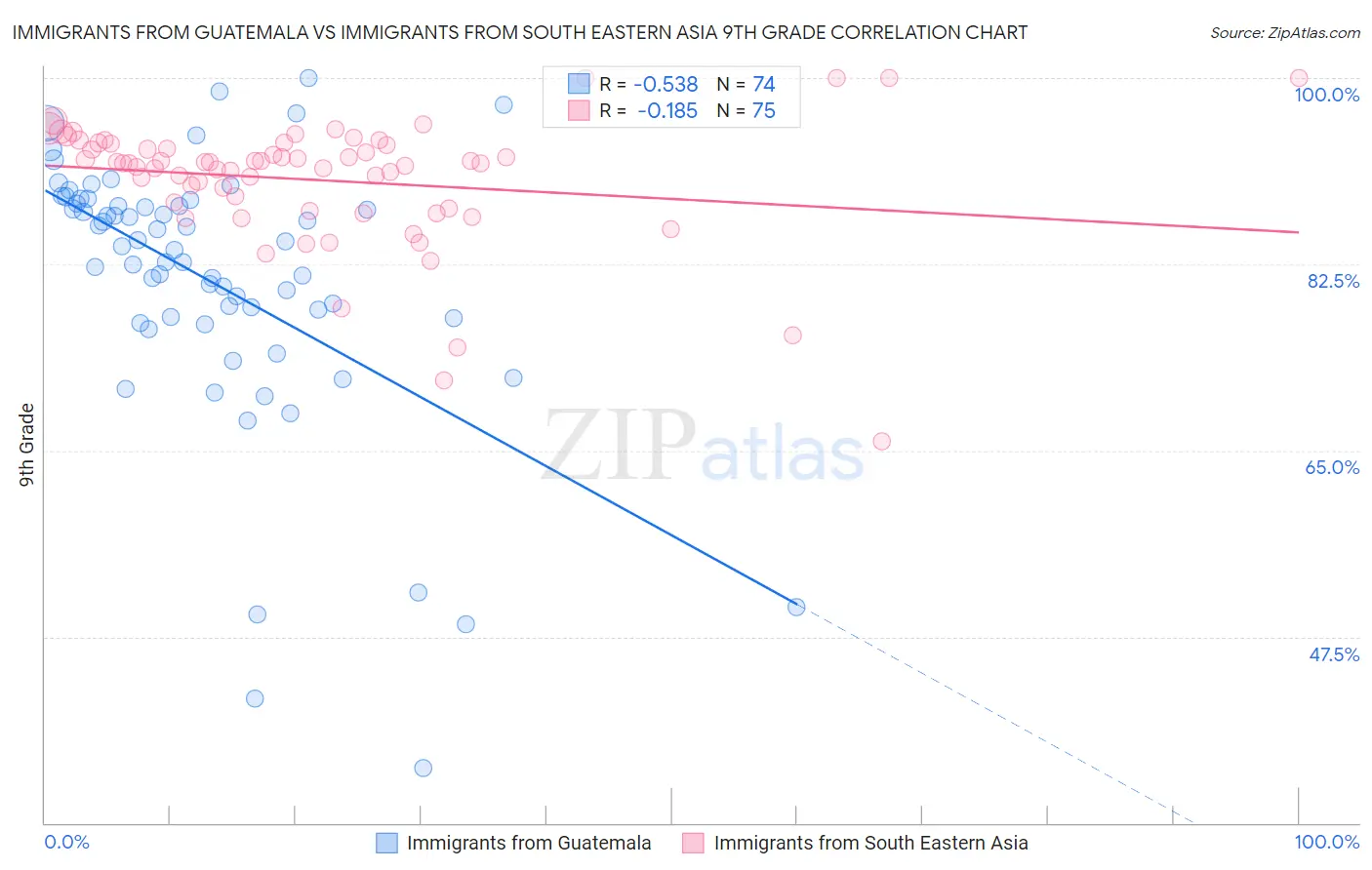 Immigrants from Guatemala vs Immigrants from South Eastern Asia 9th Grade