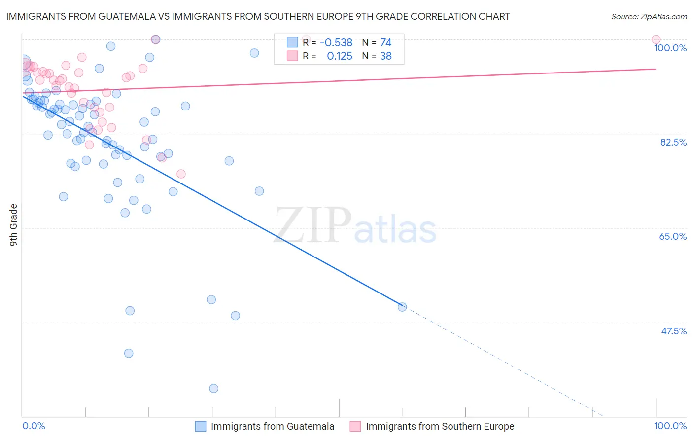 Immigrants from Guatemala vs Immigrants from Southern Europe 9th Grade