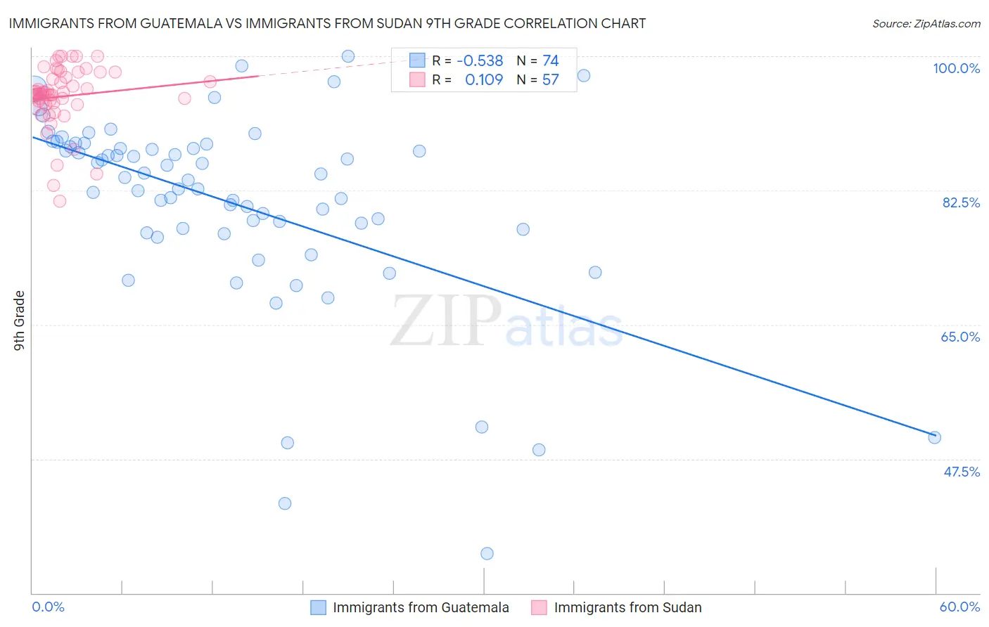 Immigrants from Guatemala vs Immigrants from Sudan 9th Grade